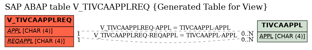 E-R Diagram for table V_TIVCAAPPLREQ (Generated Table for View)