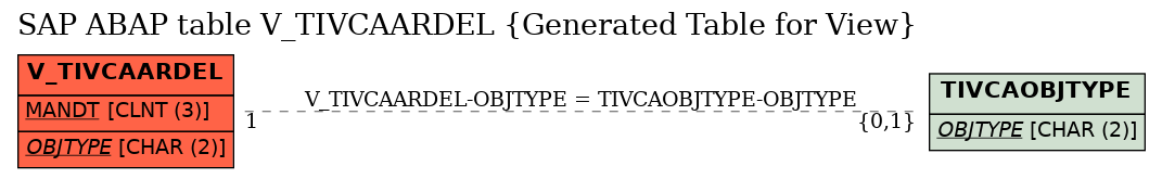 E-R Diagram for table V_TIVCAARDEL (Generated Table for View)