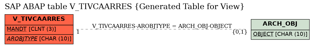 E-R Diagram for table V_TIVCAARRES (Generated Table for View)