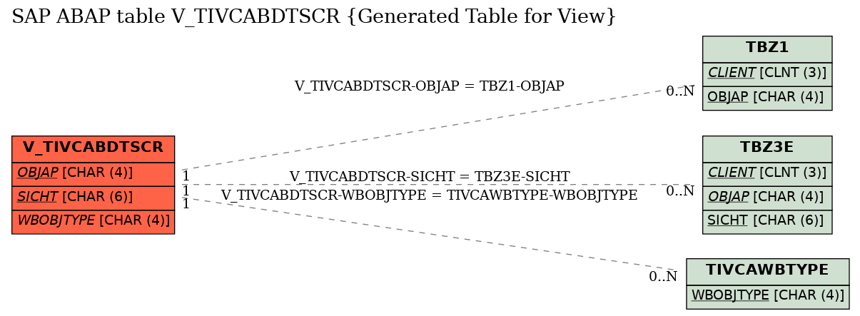 E-R Diagram for table V_TIVCABDTSCR (Generated Table for View)