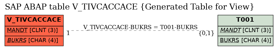 E-R Diagram for table V_TIVCACCACE (Generated Table for View)