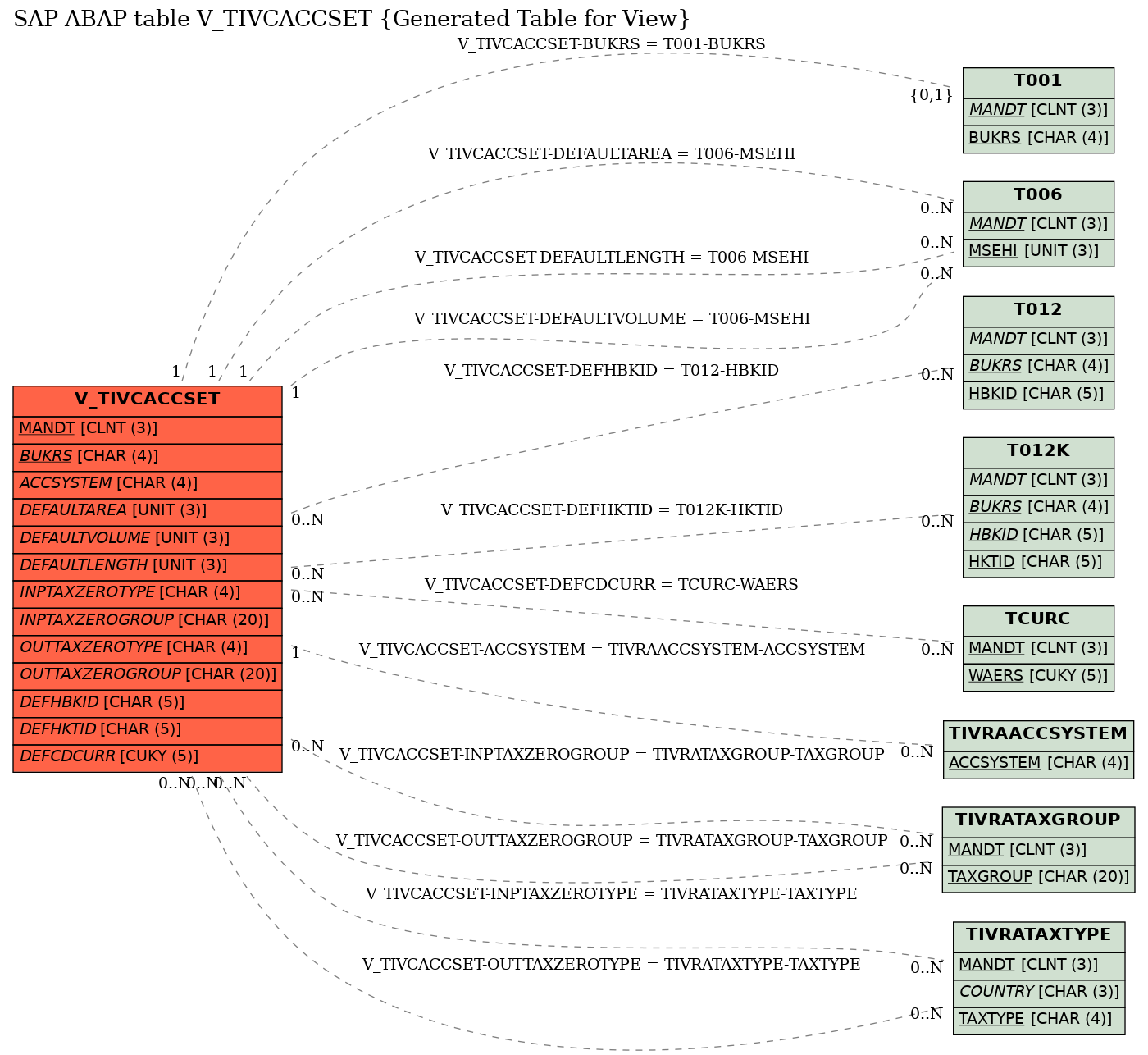 E-R Diagram for table V_TIVCACCSET (Generated Table for View)