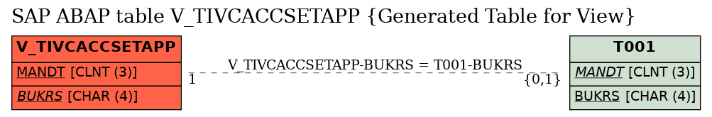 E-R Diagram for table V_TIVCACCSETAPP (Generated Table for View)