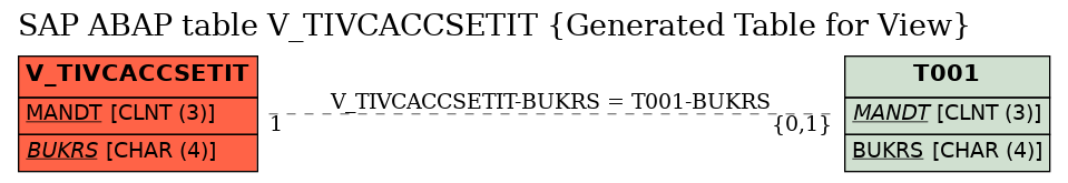 E-R Diagram for table V_TIVCACCSETIT (Generated Table for View)