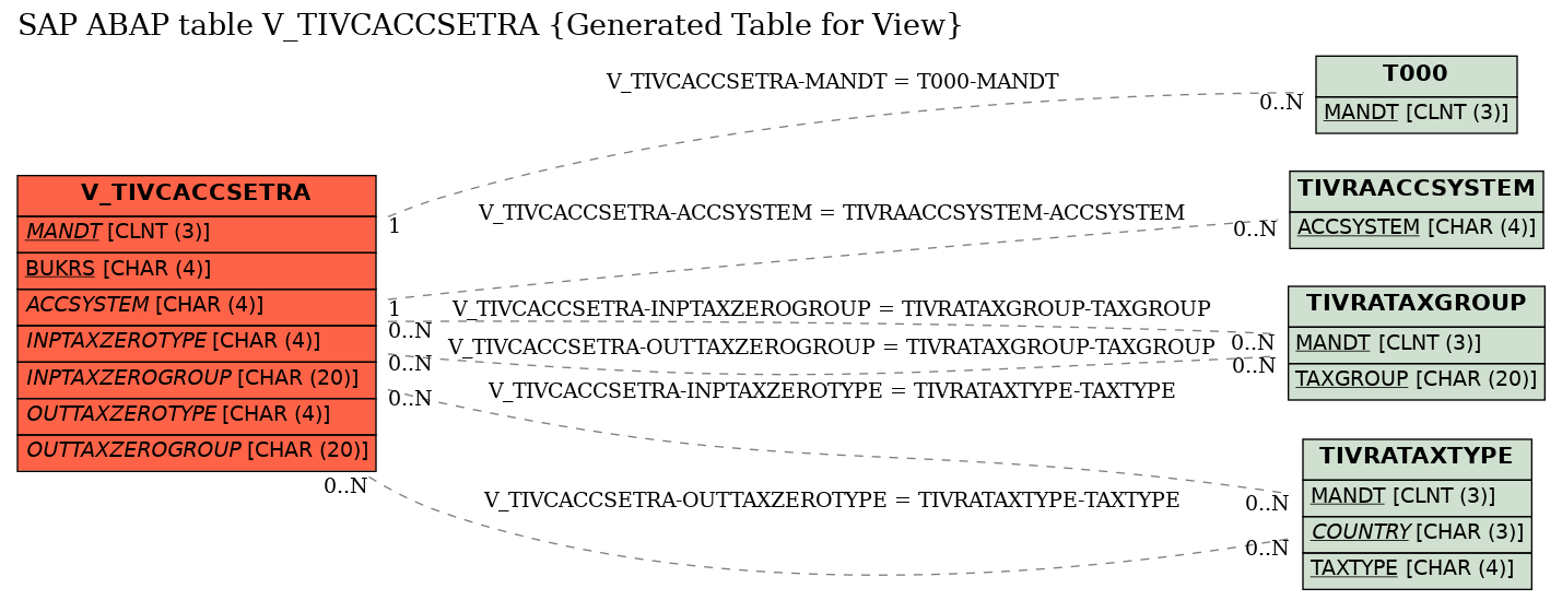 E-R Diagram for table V_TIVCACCSETRA (Generated Table for View)