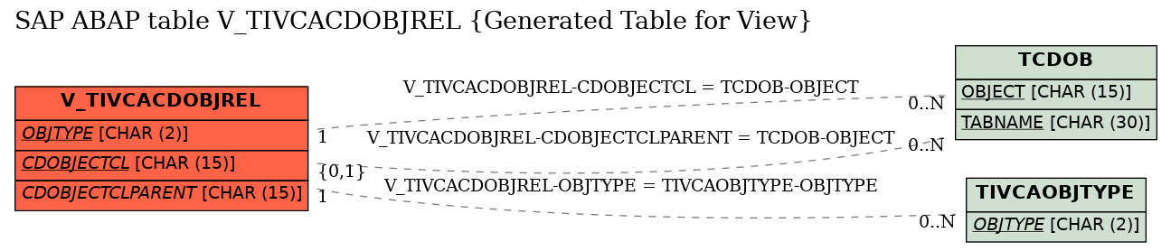 E-R Diagram for table V_TIVCACDOBJREL (Generated Table for View)