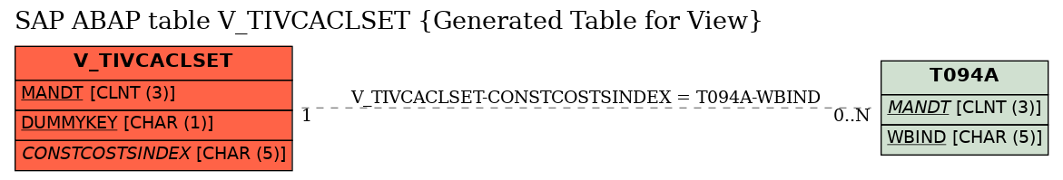 E-R Diagram for table V_TIVCACLSET (Generated Table for View)