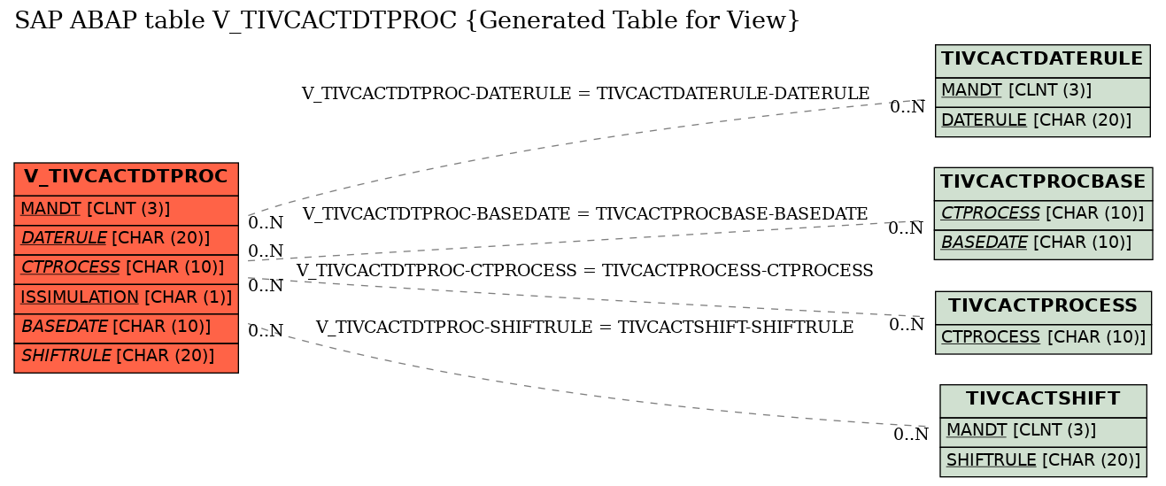 E-R Diagram for table V_TIVCACTDTPROC (Generated Table for View)