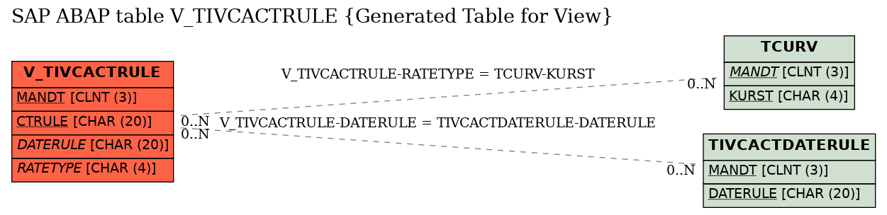 E-R Diagram for table V_TIVCACTRULE (Generated Table for View)