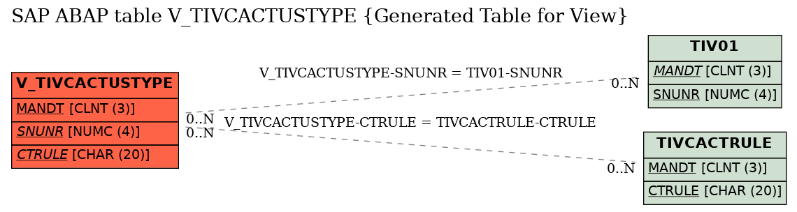 E-R Diagram for table V_TIVCACTUSTYPE (Generated Table for View)