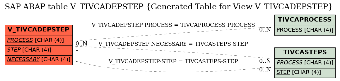 E-R Diagram for table V_TIVCADEPSTEP (Generated Table for View V_TIVCADEPSTEP)