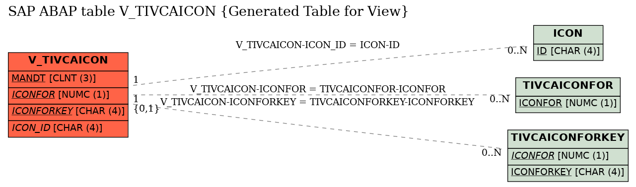 E-R Diagram for table V_TIVCAICON (Generated Table for View)
