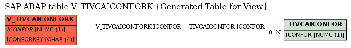 E-R Diagram for table V_TIVCAICONFORK (Generated Table for View)