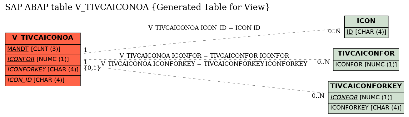 E-R Diagram for table V_TIVCAICONOA (Generated Table for View)