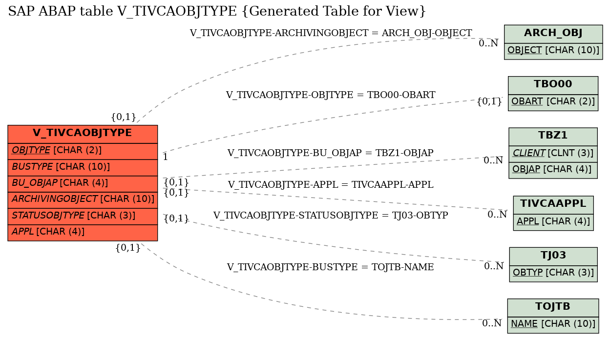 E-R Diagram for table V_TIVCAOBJTYPE (Generated Table for View)
