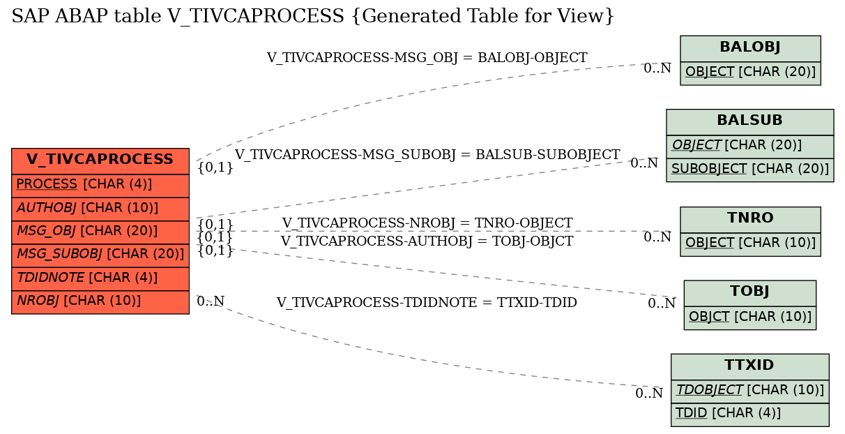 E-R Diagram for table V_TIVCAPROCESS (Generated Table for View)