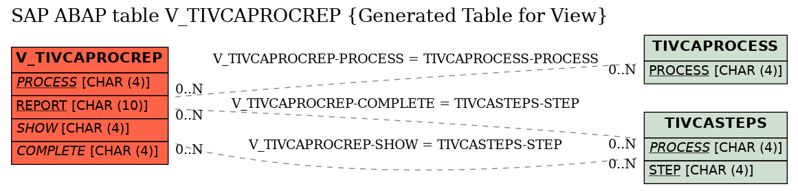 E-R Diagram for table V_TIVCAPROCREP (Generated Table for View)