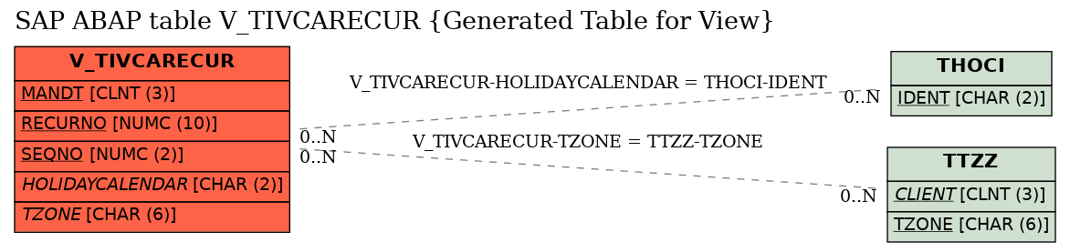 E-R Diagram for table V_TIVCARECUR (Generated Table for View)