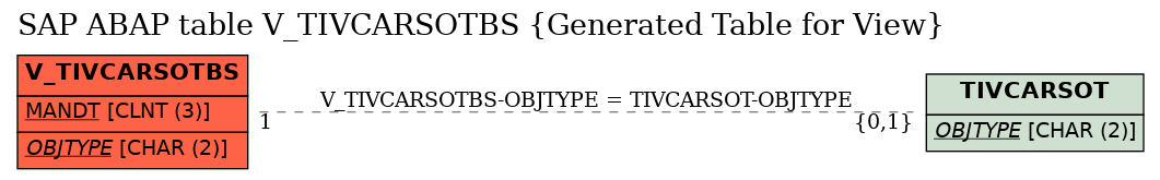 E-R Diagram for table V_TIVCARSOTBS (Generated Table for View)