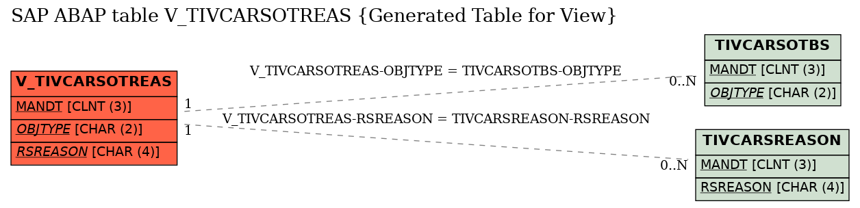 E-R Diagram for table V_TIVCARSOTREAS (Generated Table for View)