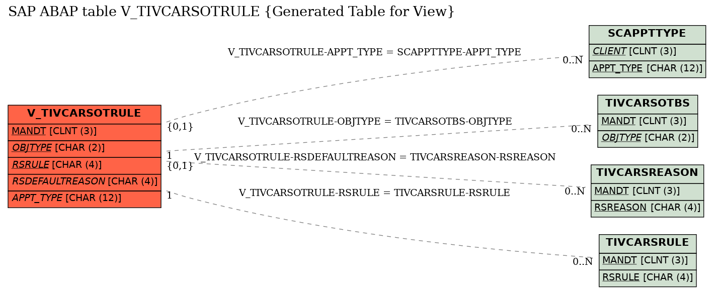 E-R Diagram for table V_TIVCARSOTRULE (Generated Table for View)