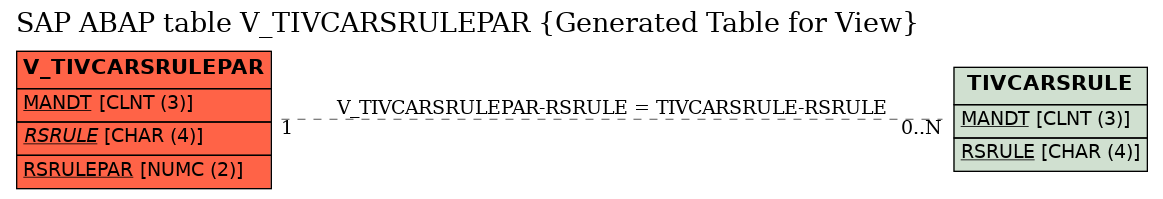 E-R Diagram for table V_TIVCARSRULEPAR (Generated Table for View)