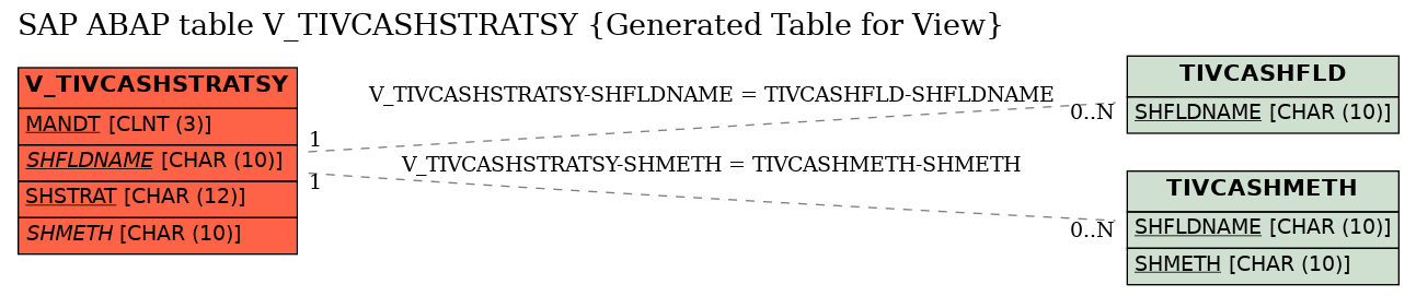 E-R Diagram for table V_TIVCASHSTRATSY (Generated Table for View)