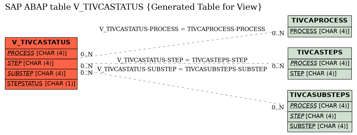 E-R Diagram for table V_TIVCASTATUS (Generated Table for View)