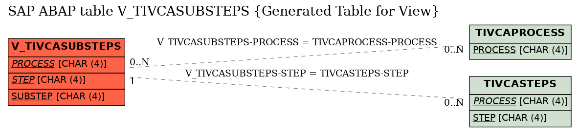 E-R Diagram for table V_TIVCASUBSTEPS (Generated Table for View)