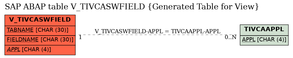 E-R Diagram for table V_TIVCASWFIELD (Generated Table for View)