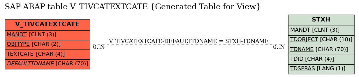 E-R Diagram for table V_TIVCATEXTCATE (Generated Table for View)