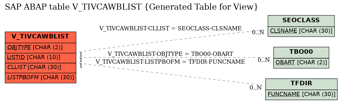 E-R Diagram for table V_TIVCAWBLIST (Generated Table for View)