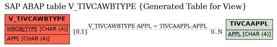 E-R Diagram for table V_TIVCAWBTYPE (Generated Table for View)