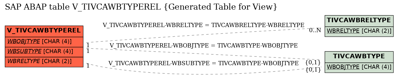 E-R Diagram for table V_TIVCAWBTYPEREL (Generated Table for View)