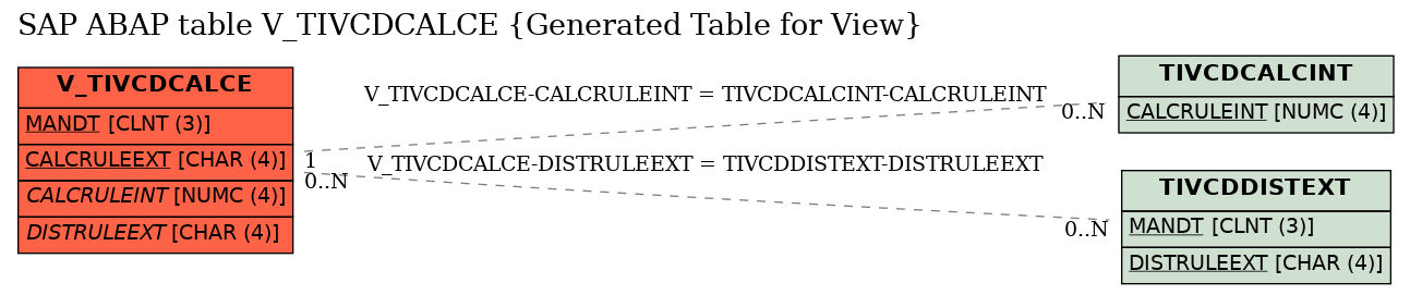 E-R Diagram for table V_TIVCDCALCE (Generated Table for View)