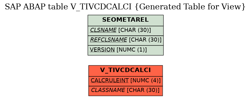 E-R Diagram for table V_TIVCDCALCI (Generated Table for View)