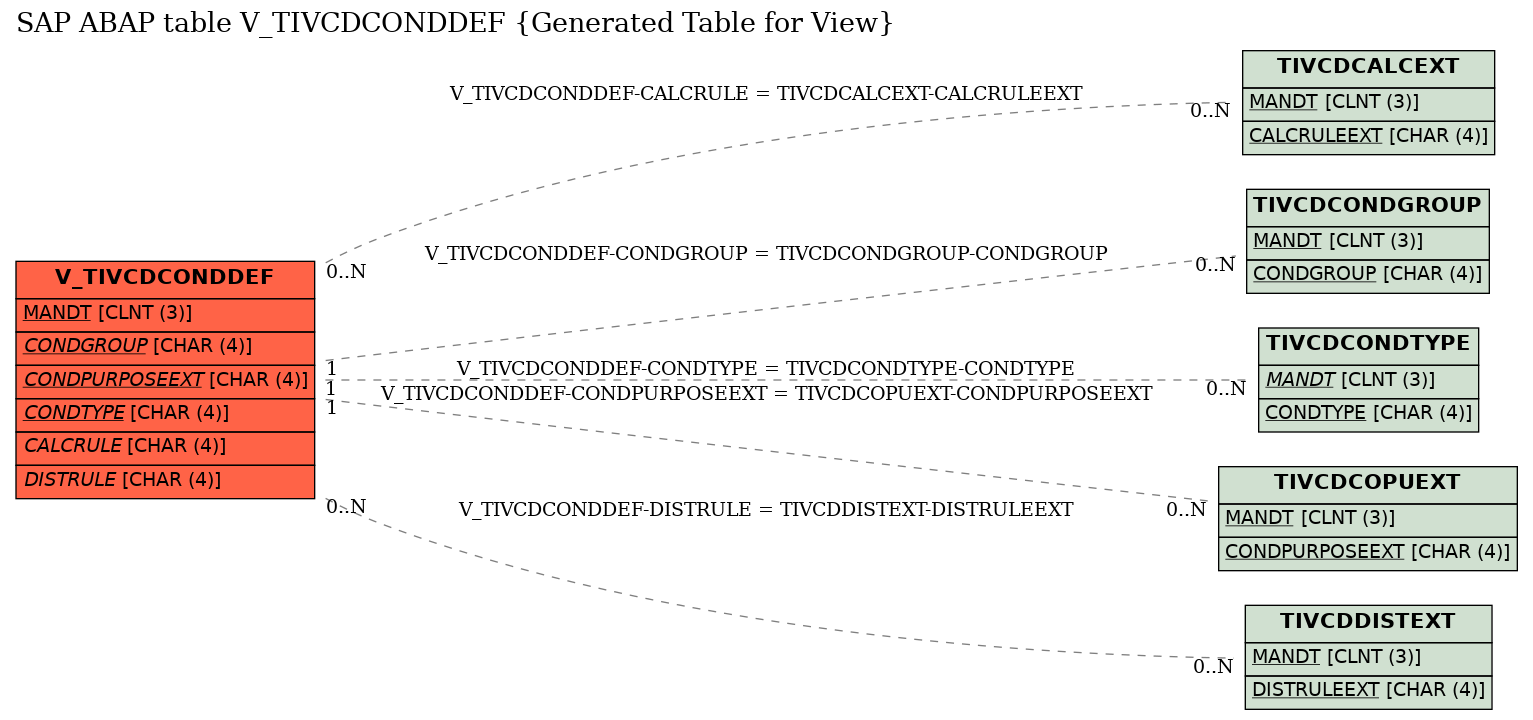 E-R Diagram for table V_TIVCDCONDDEF (Generated Table for View)