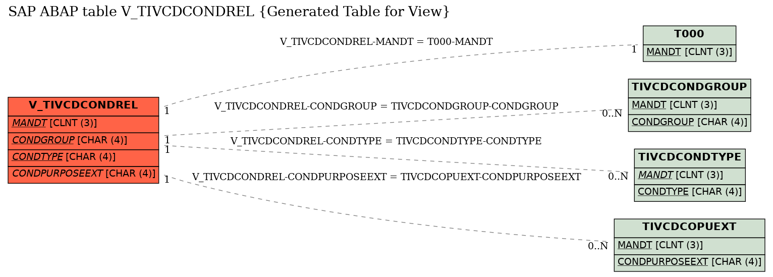 E-R Diagram for table V_TIVCDCONDREL (Generated Table for View)