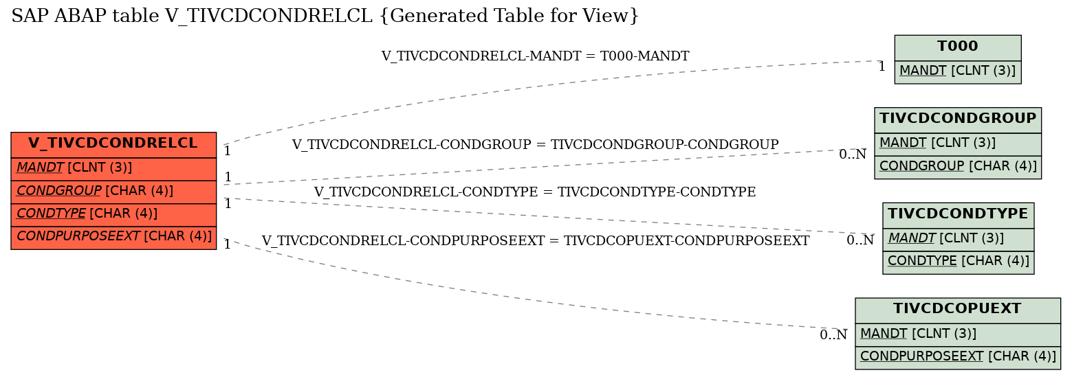 E-R Diagram for table V_TIVCDCONDRELCL (Generated Table for View)