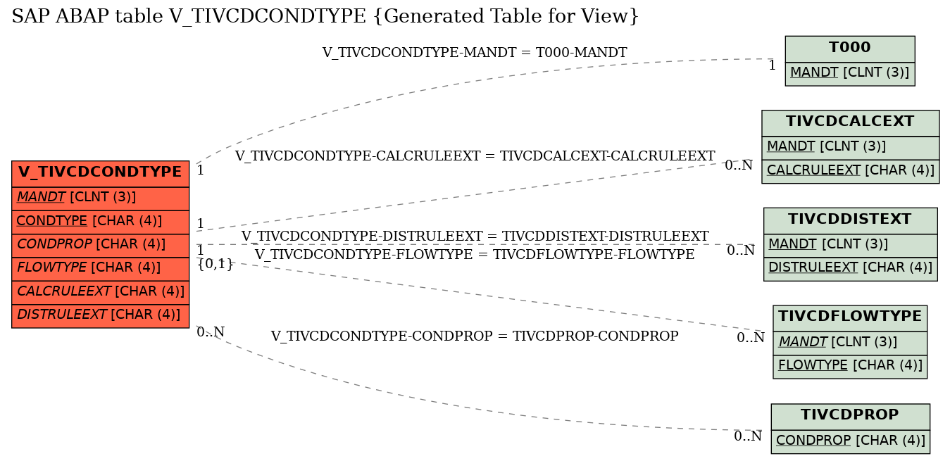 E-R Diagram for table V_TIVCDCONDTYPE (Generated Table for View)