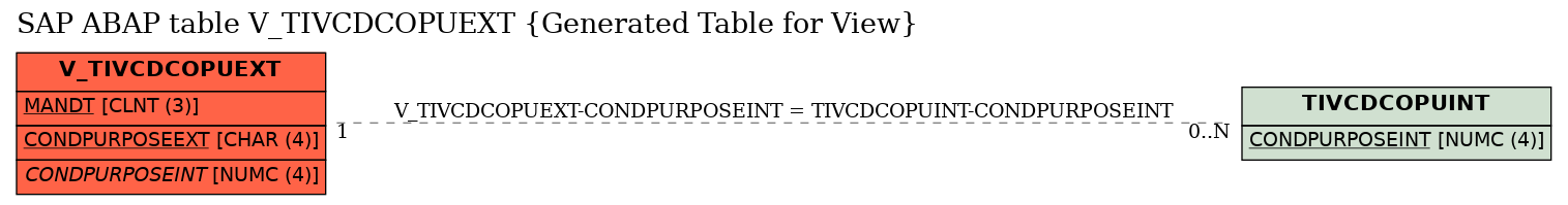 E-R Diagram for table V_TIVCDCOPUEXT (Generated Table for View)