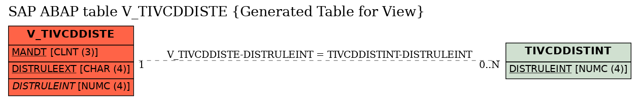 E-R Diagram for table V_TIVCDDISTE (Generated Table for View)