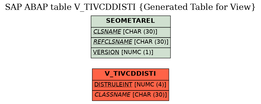 E-R Diagram for table V_TIVCDDISTI (Generated Table for View)