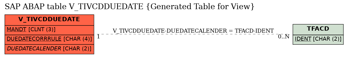 E-R Diagram for table V_TIVCDDUEDATE (Generated Table for View)