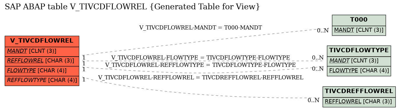 E-R Diagram for table V_TIVCDFLOWREL (Generated Table for View)