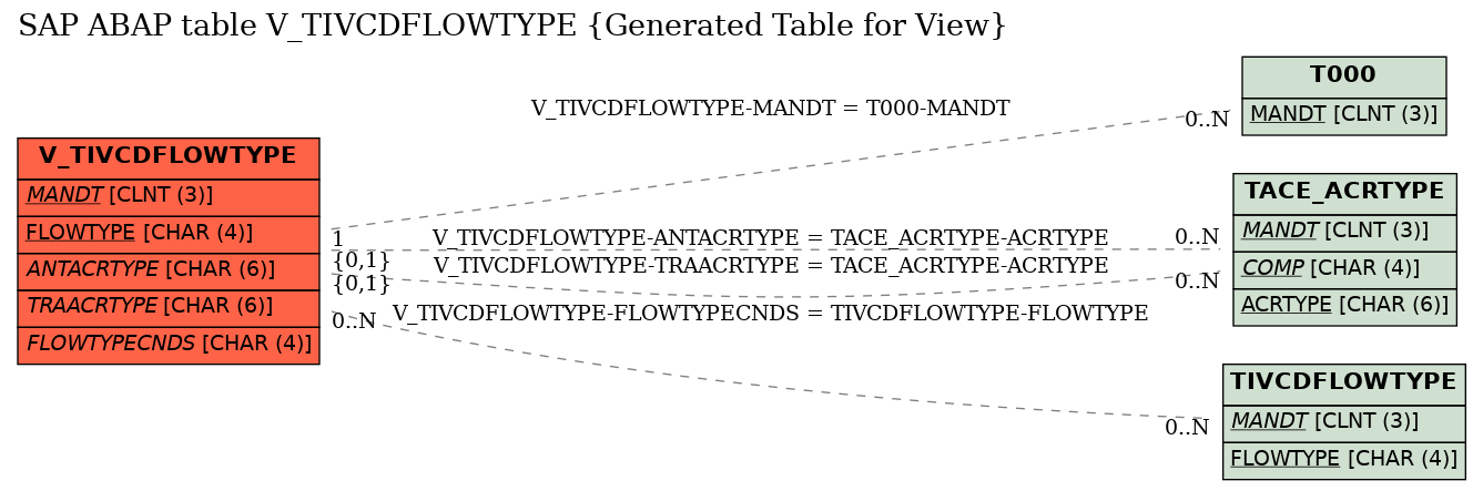E-R Diagram for table V_TIVCDFLOWTYPE (Generated Table for View)