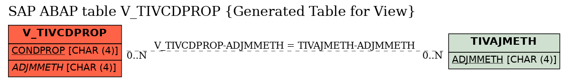 E-R Diagram for table V_TIVCDPROP (Generated Table for View)