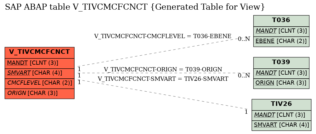 E-R Diagram for table V_TIVCMCFCNCT (Generated Table for View)