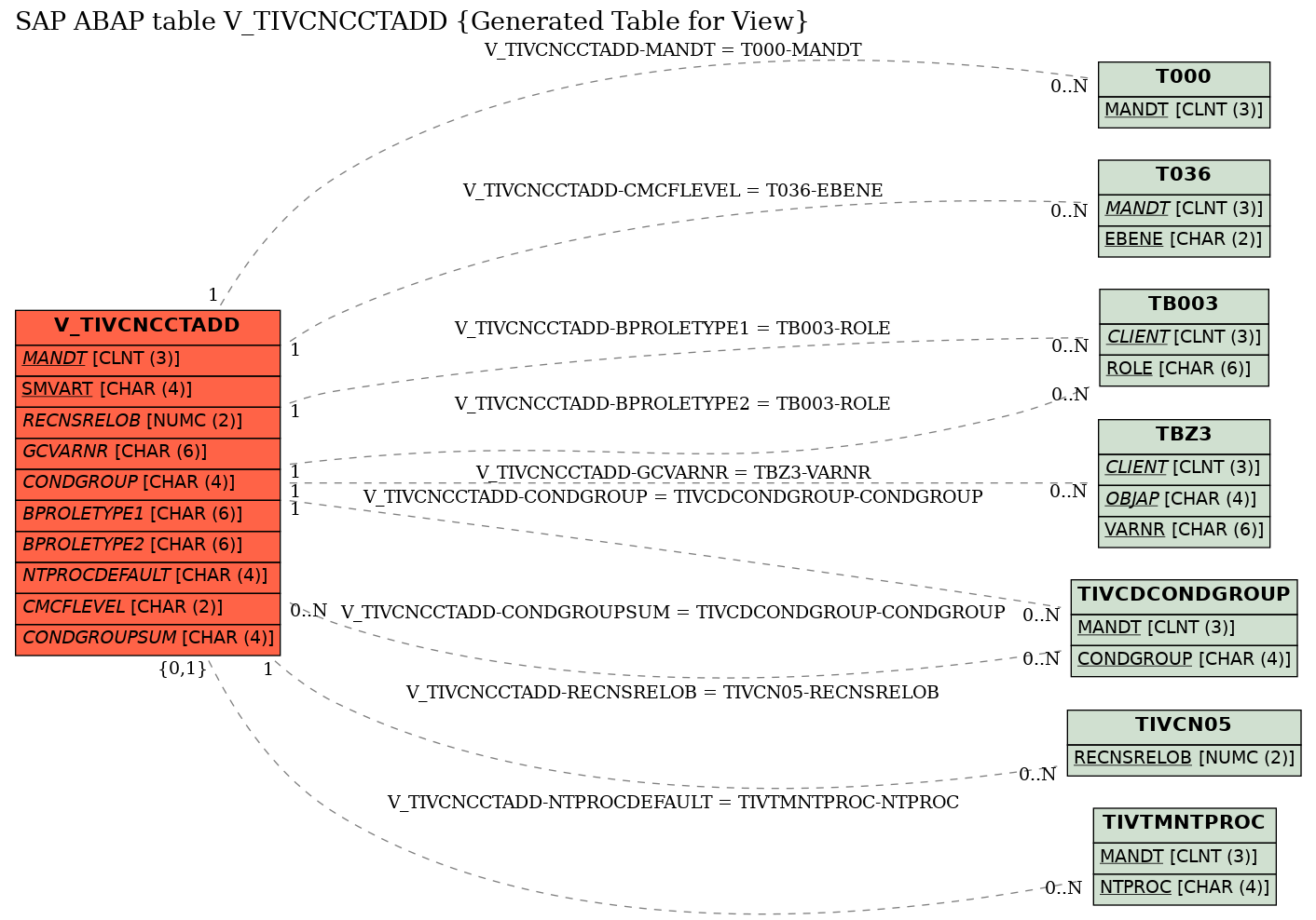 E-R Diagram for table V_TIVCNCCTADD (Generated Table for View)