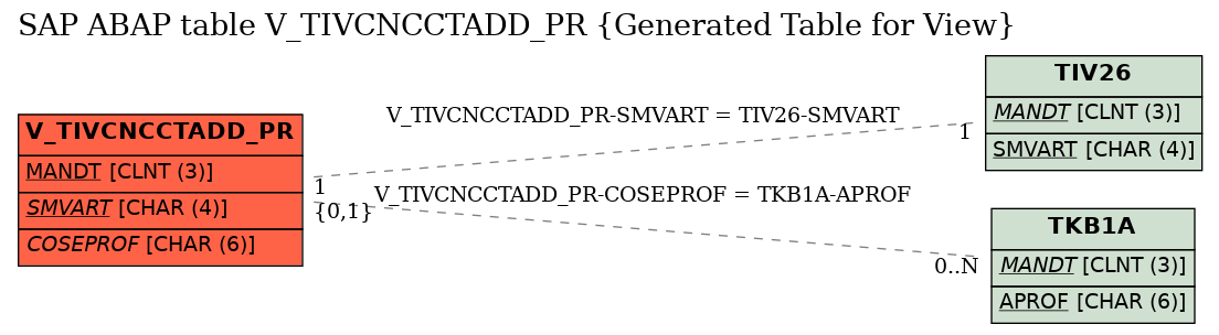 E-R Diagram for table V_TIVCNCCTADD_PR (Generated Table for View)